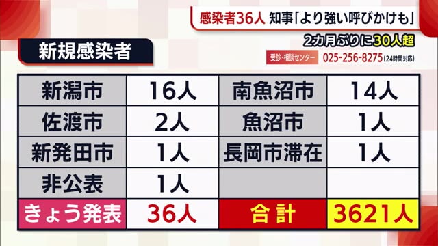 新型コロナ 新潟県３６人が感染 ２カ月ぶりに３０人超 新たなクラスター発生も 県内ニュース Nst新潟総合テレビ