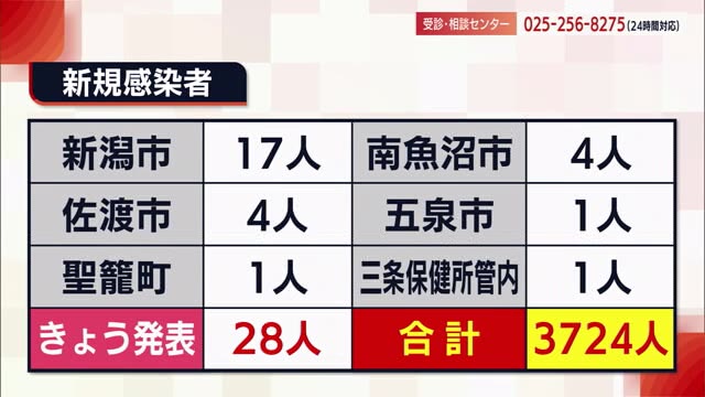 新型コロナ 新潟県で２８人感染確認 クラスター関連や県外往来 県内ニュース Nst新潟総合テレビ