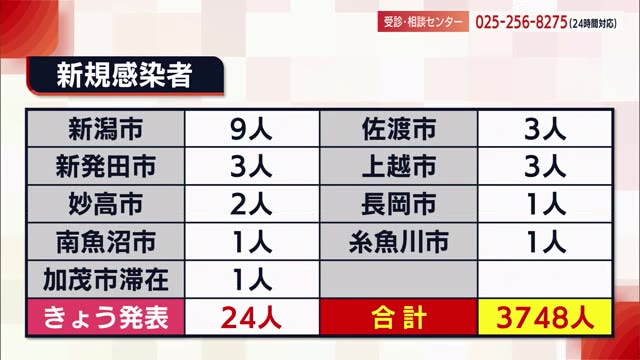 新型コロナ 新潟県内で新たに24人感染確認 6日連続で2ケタ発表 県内ニュース Nst新潟総合テレビ 新型コロナ 新潟県内で新たに24人感染確認 6日連続で2ケタ発表 県内ニュース Nst新潟総合テレビ
