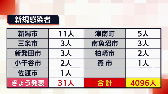 新型コロナ 新たに31人の感染発表 中原新潟市長 人流増えれば県に強い措置要望も 新潟 県内ニュース Nst新潟総合テレビ 新型コロナ 新たに31人の感染発表 中原新潟市長 人流増えれば県に強い措置要望も 新潟 県内ニュース Nst新潟総合テレビ
