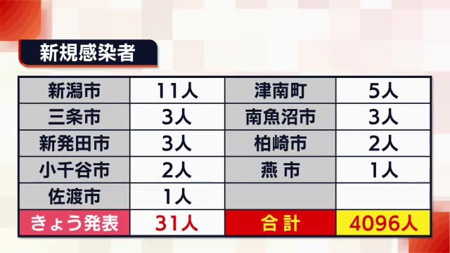 新型コロナ 新たに３１人の感染発表 中原新潟市長 人流増えれば県に強い措置要望も 新潟 県内ニュース Nst新潟総合テレビ