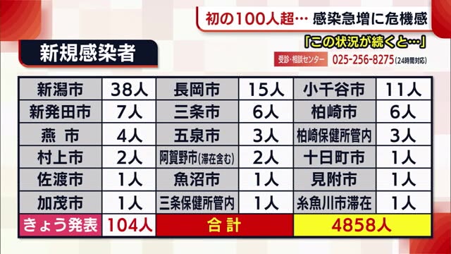 新型コロナ 新潟県一日の感染者 初の１００人超 職場 屋外飲食で集団感染も 県内ニュース Nst新潟総合テレビ