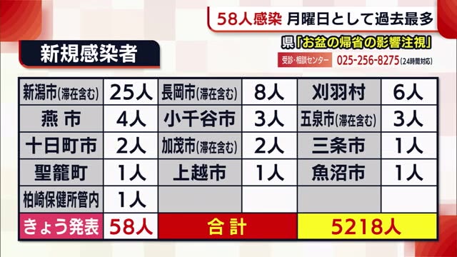新型コロナ 新潟県 お盆の帰省の影響注視 月曜日としては過去最多の５８人が感染 県内ニュース Nst新潟総合テレビ
