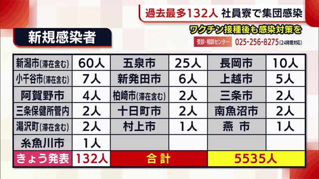 新型コロナ 新潟県 過去最多の132人 ワクチン接種後も対策を 社員寮では集団感染 県内ニュース Nst新潟総合テレビ 新型コロナ 新潟県 過去最多の132人 ワクチン接種後も対策を 社員寮では集団感染 県内ニュース Nst新潟総合テレビ