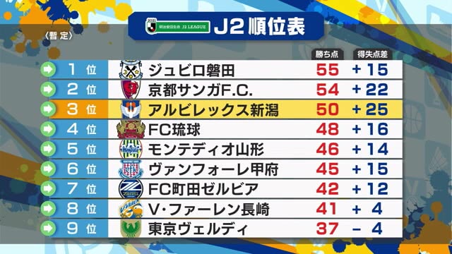 ｊ２アルビ 相模原に２ １で勝利 逆転ゴールでつかみ取った４試合ぶりの白星 新潟 県内ニュース Nst新潟総合テレビ