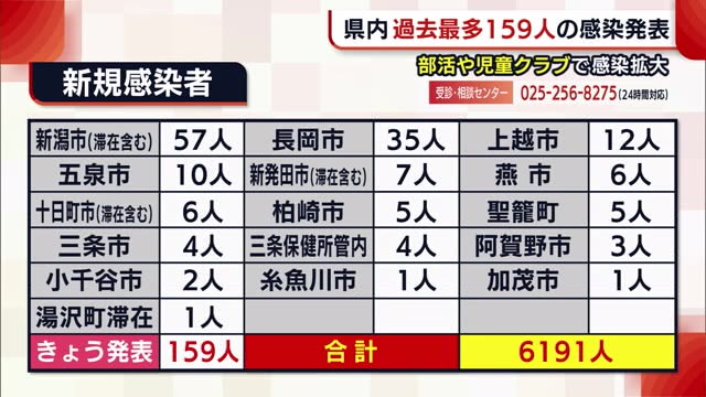 新型コロナ 新潟県 過去最多159人感染 頂上見えない 部活動や児童クラブで感染拡大 県内ニュース Nst新潟総合テレビ