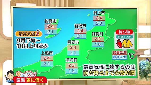新潟の天気 お空にタッチ ９ １ 昼ごろから広く雨 涼しい 肌寒く感じられる気温に 県内ニュース Nst新潟総合テレビ