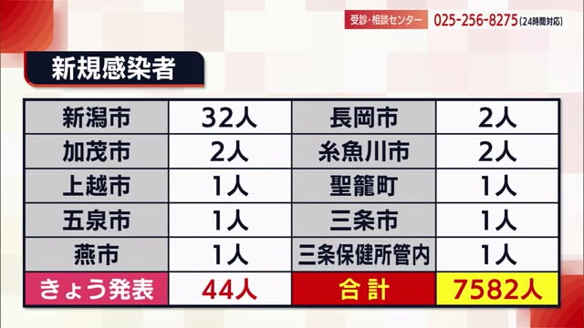 新型コロナ 新潟県内４４人の感染確認 新潟市は３２人 長岡市は２人 新潟 県内ニュース Nst新潟総合テレビ