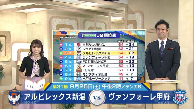 J2アルビ 4試合ぶり白星 流れを変える勝利に 三戸 ロメロ 鈴木 3ゴール 新潟 県内ニュース Nst新潟総合テレビ