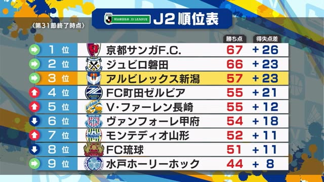j2アルビ 試合終盤ロメロの劇的弾で甲府に勝利 2連勝も 気を引き締めて 新潟 県内ニュース Nst新潟総合テレビ j2アルビ 試合終盤ロメロの劇的弾で甲府に勝利 2連勝も 気を引き締めて 新潟 県内ニュース Nst新潟総合テレビ