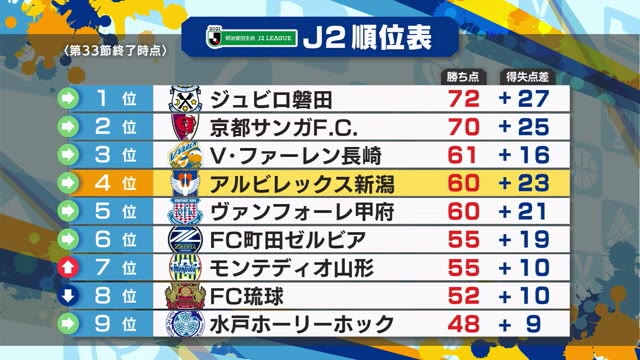 j2アルビ 鈴木孝司 3試合ぶりゴールで先制 山口に勝利し昇格へ望み 新潟 県内ニュース Nst新潟総合テレビ j2アルビ 鈴木孝司 3試合ぶりゴールで先制 山口に勝利し昇格へ望み 新潟 県内ニュース Nst新潟総合テレビ