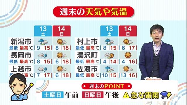 新潟の天気 お空にタッチ １１ １３ １４ 不安定な天気続く 日差し の有効活用を 県内ニュース Nst新潟総合テレビ