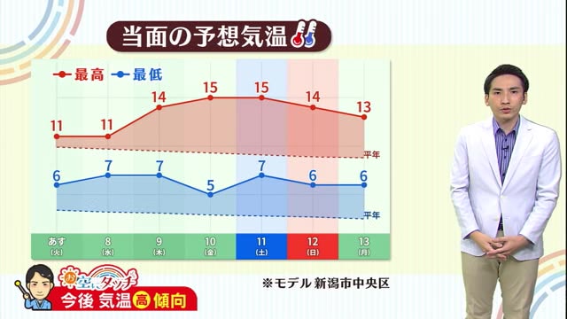 新潟の天気 お空にタッチ １２ ７ 雨具 が手放せない一日 気温は１１月並みに 県内ニュース Nst新潟総合テレビ