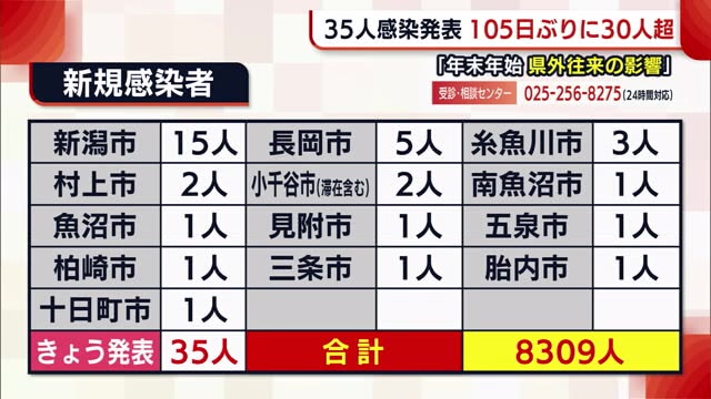 新型コロナ 新潟県 新たに３５人感染 １０５日ぶりの３０人超 年末年始 県外往来の影響 県内ニュース Nst新潟総合テレビ