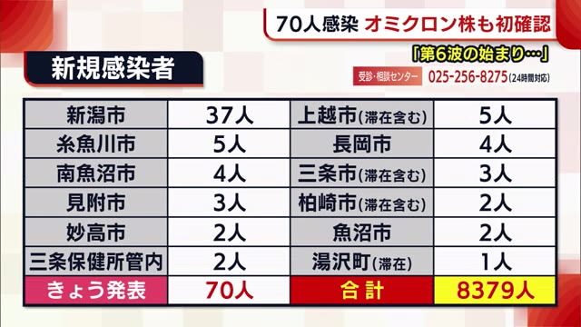 新型コロナ オミクロン株 を初確認 新潟県 新たに７０人感染 第６波の始まり 県内ニュース Nst新潟総合テレビ