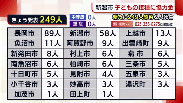 新型コロナ 新潟市 子どもの接種行う医療機関に協力金 県内新たに２４９人感染 県内ニュース Nst新潟総合テレビ
