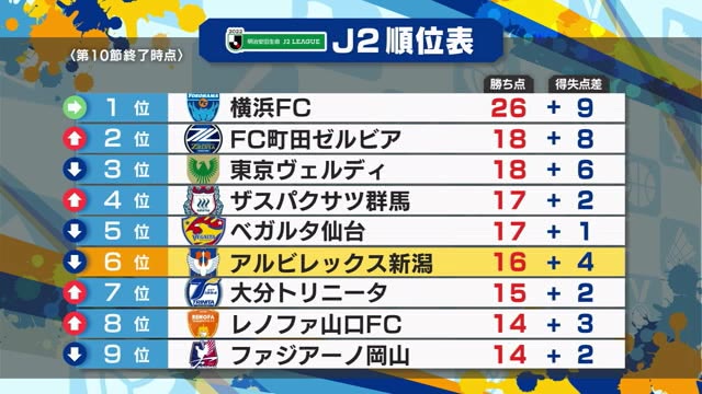 ｊ２アルビ 谷口の３試合連続ゴールで先制も 難敵 岡山とドロー 連勝ストップ 新潟 県内ニュース Nst新潟総合テレビ