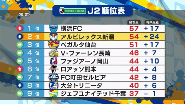 j2アルビ 岡山との上位対決は惜敗 島田 伊藤ゴールも3連勝ならず しっかり反省を 新潟 県内ニュース Nst新潟総合テレビ j2アルビ 岡山との上位対決は惜敗 島田 伊藤ゴールも3連勝ならず しっかり反省を 新潟 県内ニュース Nst新潟総合テレビ