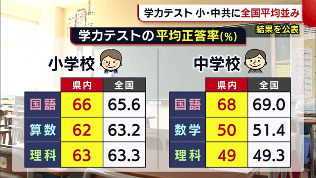 全国学力テスト の結果公表 新潟県は小学校 中学校ともに全国平均並み 県内ニュース Nst新潟総合テレビ